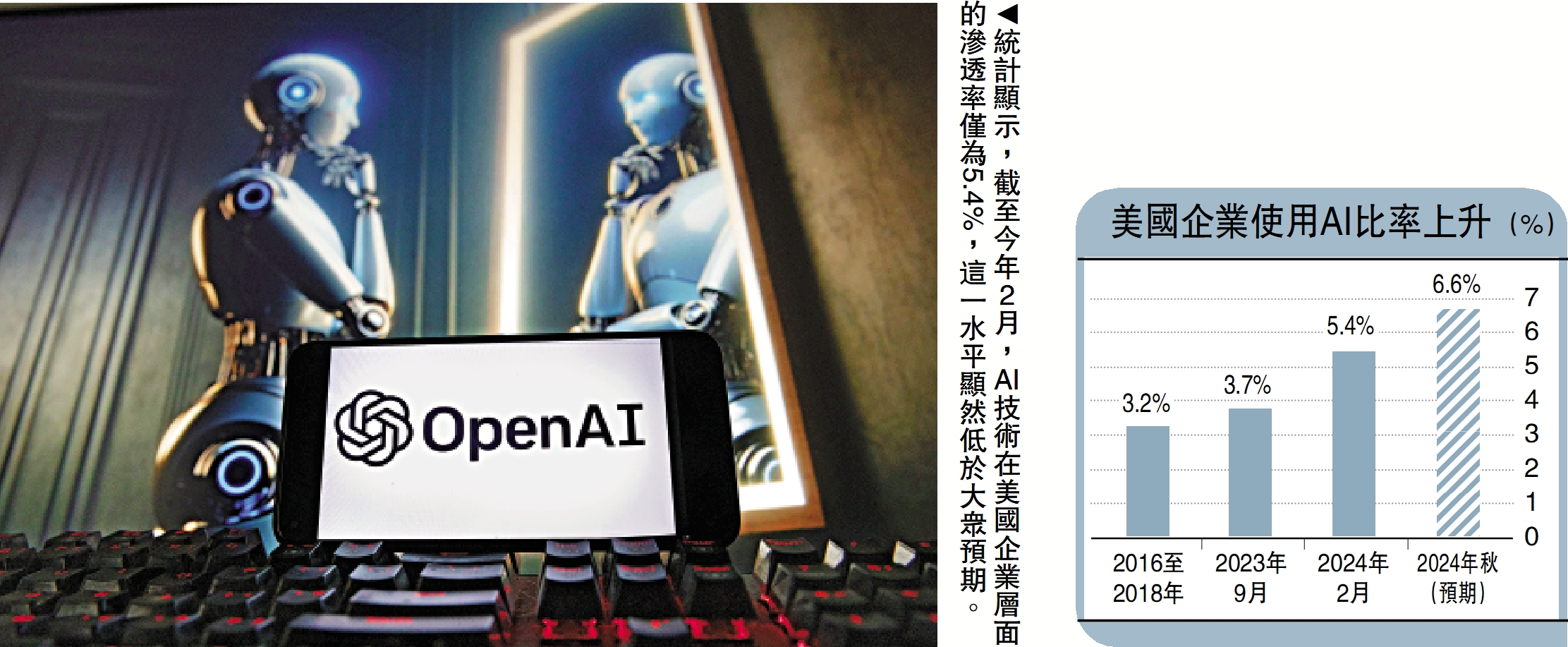 　　圖：統計顯示，截至今年2月，AI技術在美國企業層面的滲透率僅為5.4%，這一水平顯然低於大眾預期。