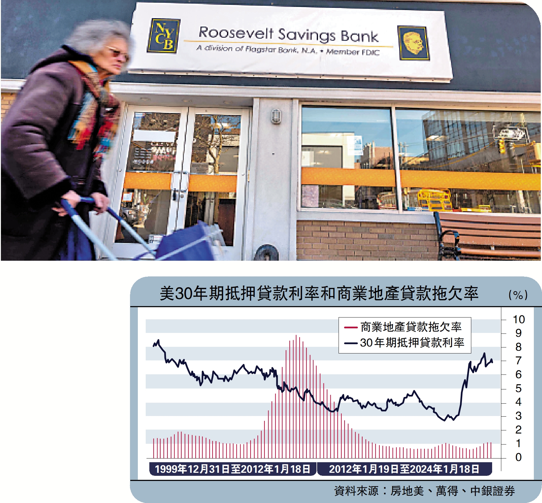 　　圖：今年初，紐約社區銀行因貸款損失激增，為補充資本擬減少分紅，觸發其股價暴跌。