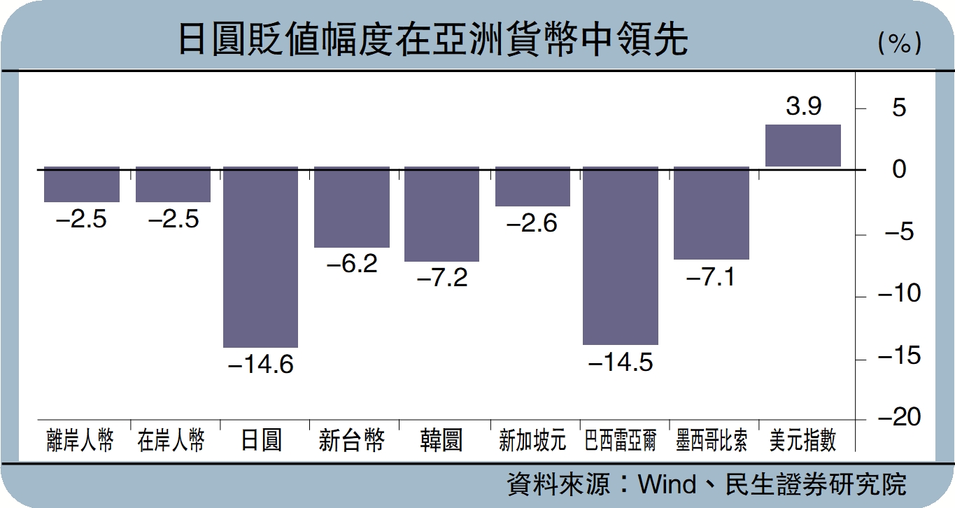 　　圖：日圓貶值幅度在亞洲貨幣中領先