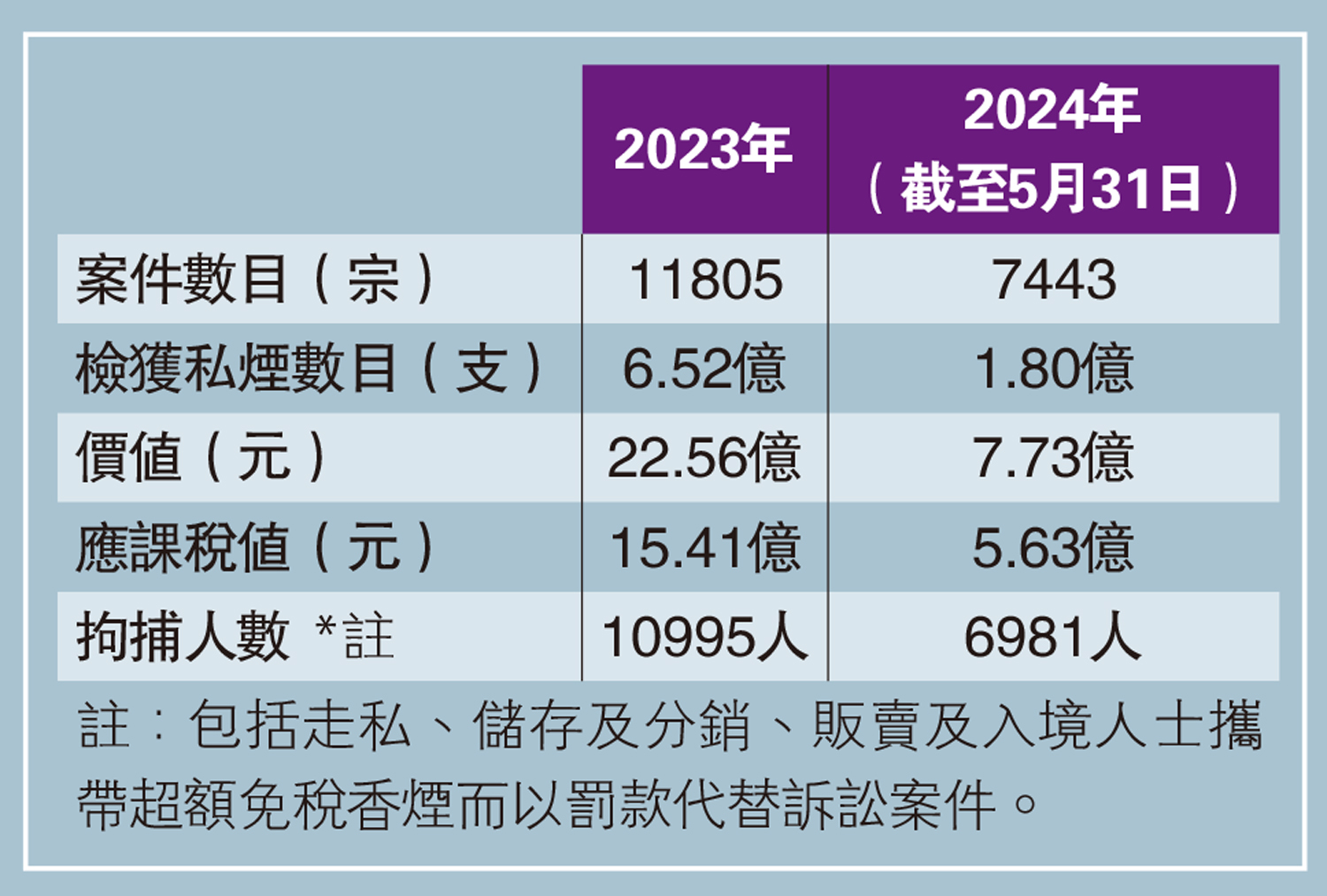 　　圖：加煙稅後被捕人數急增