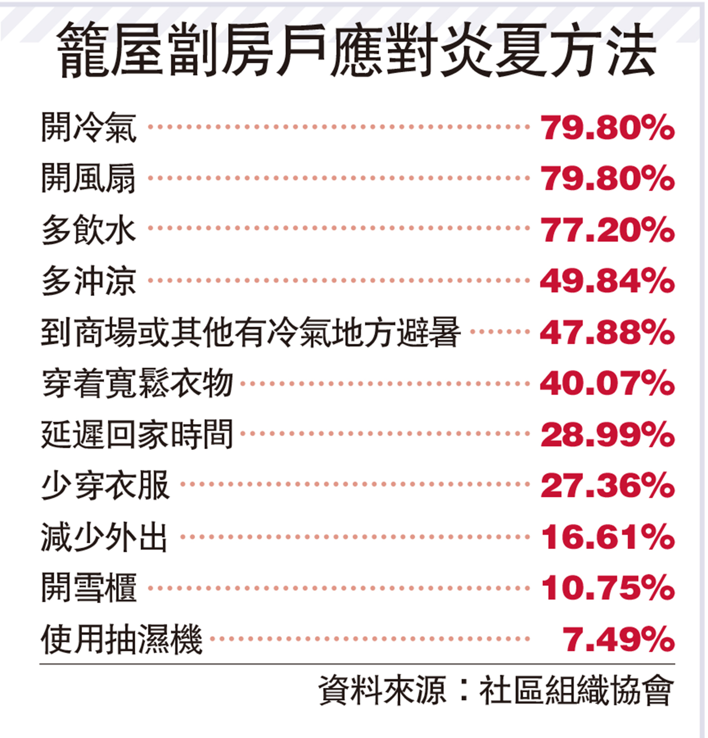 圖:籠屋劏房戶應對炎夏方法