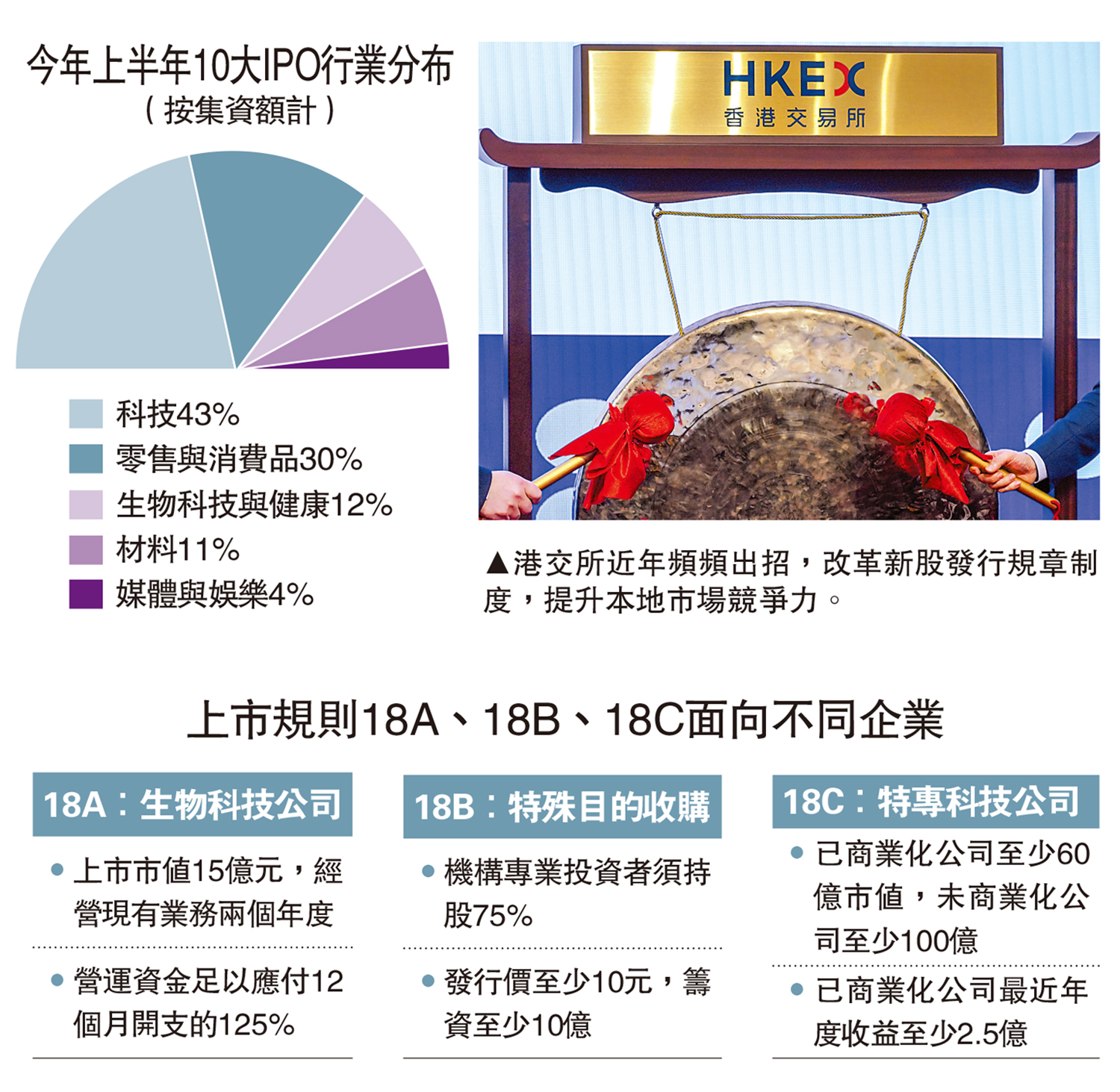 今年上半年10大IPO行業分布(按集資額計) - 大公報