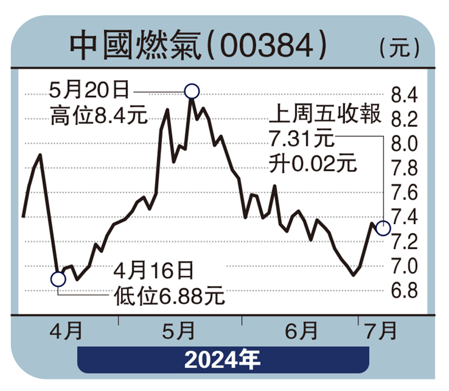 圖:中國燃氣(00384)