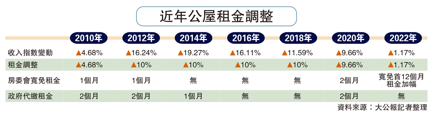 　　圖：近年公屋租金調整