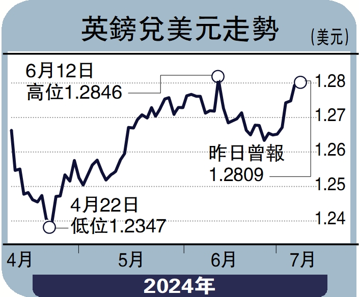 　　圖：英鎊兌美元走勢