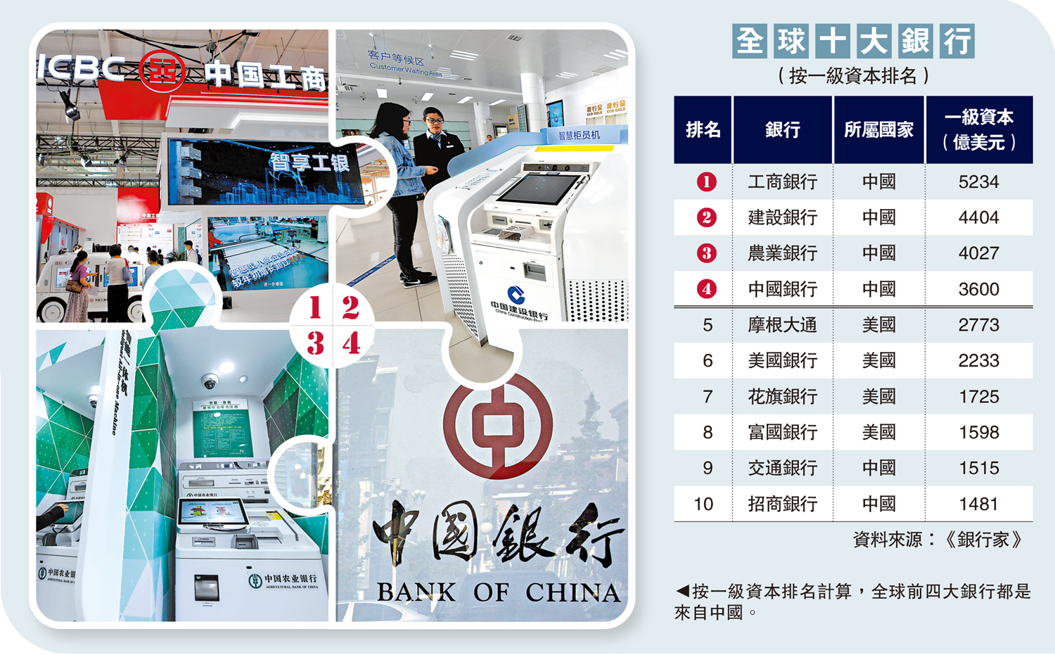 　　圖：按一級資本排名計算，全球前四大銀行都是來自中國。