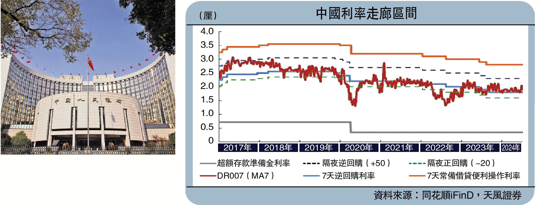 　　圖：未來中國利率走廊寬度將從245個基點收窄至70個基點，不對稱的利率幅度反映出人行對資金利率上行有更高容忍度。