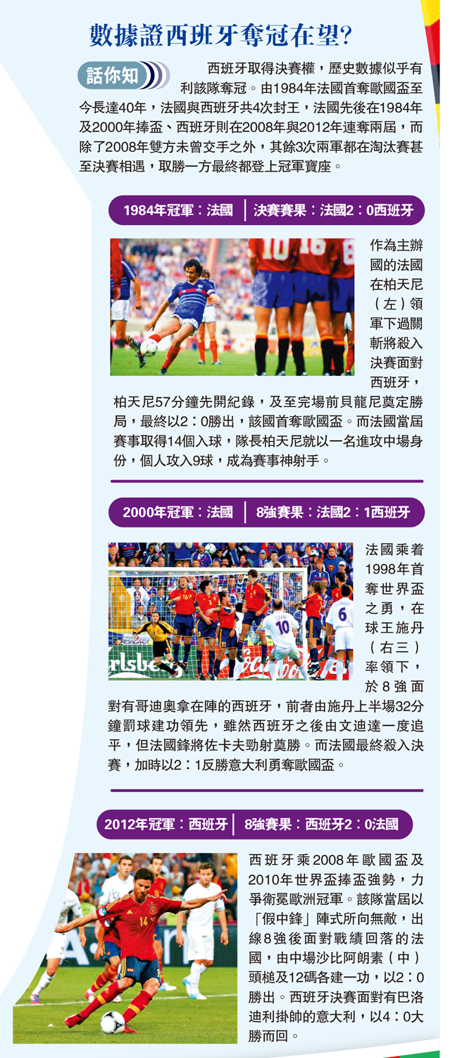 　　圖：數據證西班牙奪冠在望？