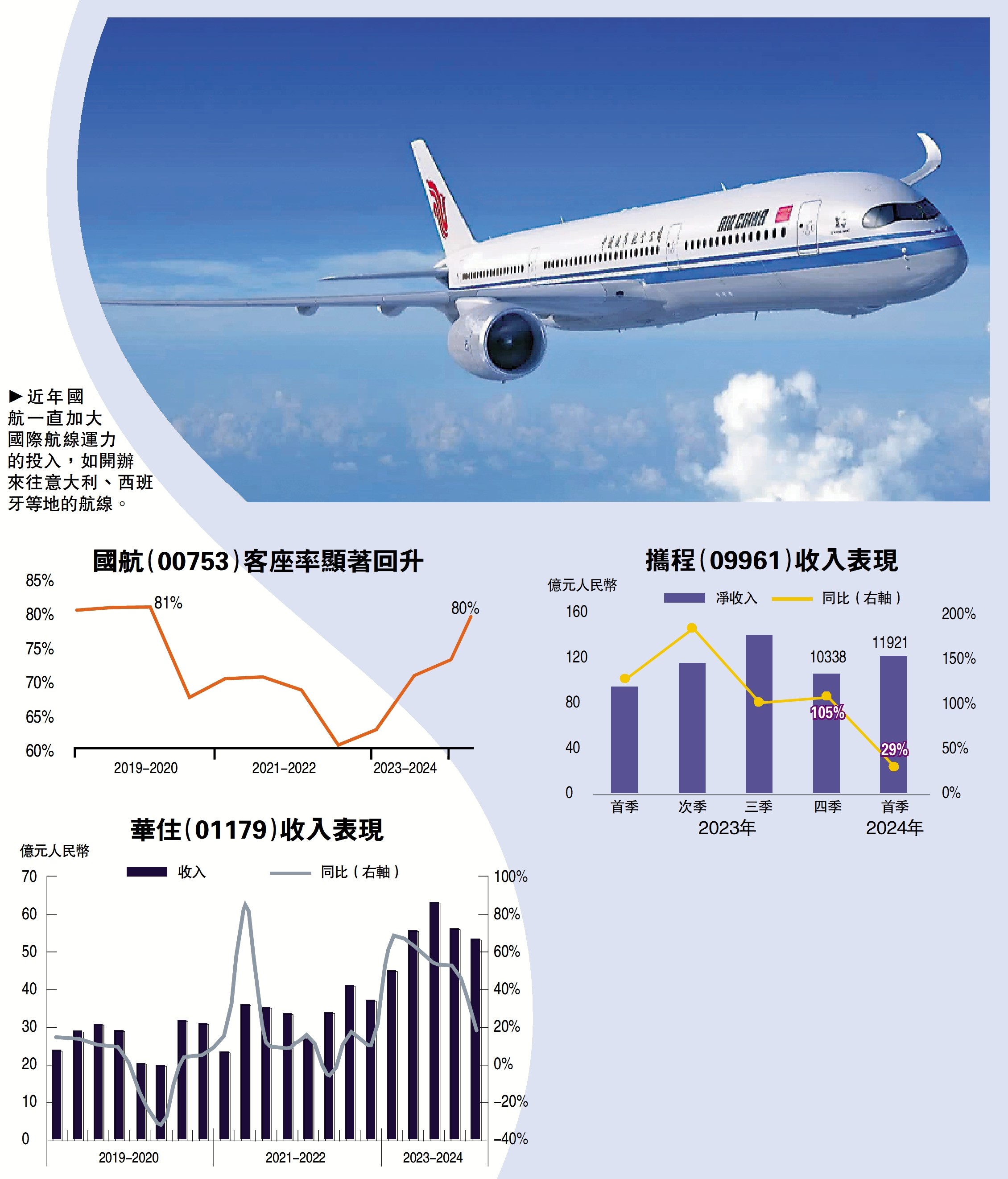 　　圖：近年國航一直加大國際航線運力的投入，如開辦來往意大利、西班牙等地的航線。