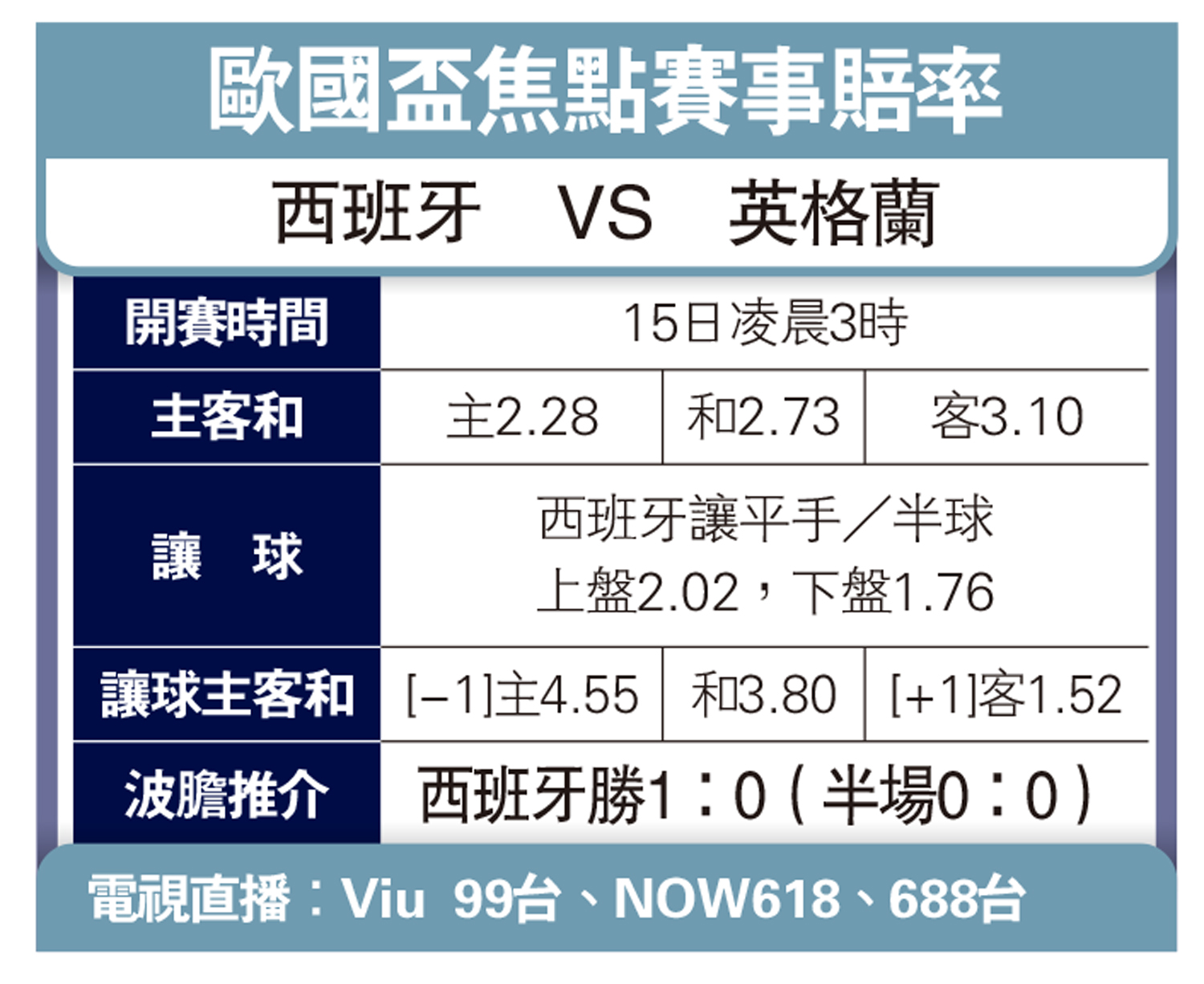 　　圖：歐國盃焦點賽事賠率