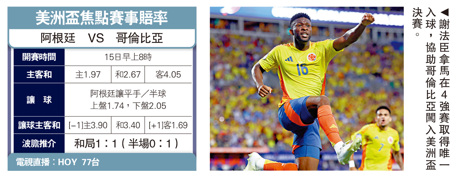 　　圖：謝法臣拿馬在4強賽取得唯一入球，協助哥倫比亞闖入美洲盃決賽。