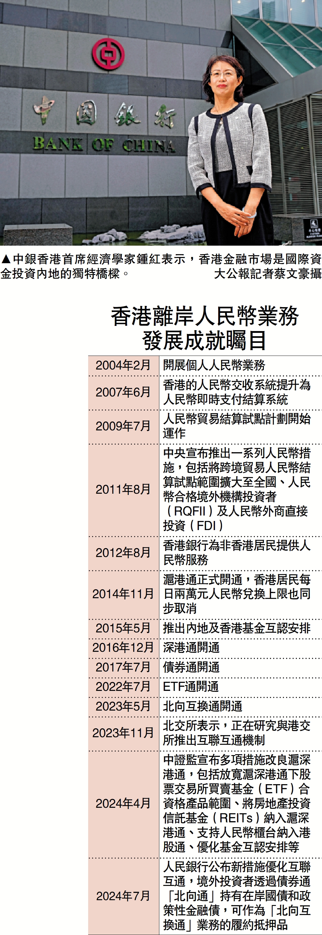 　　圖：中銀香港首席經濟學家鍾紅表示，香港金融市場是國際資金投資內地的獨特橋樑。/大公報記者蔡文豪攝