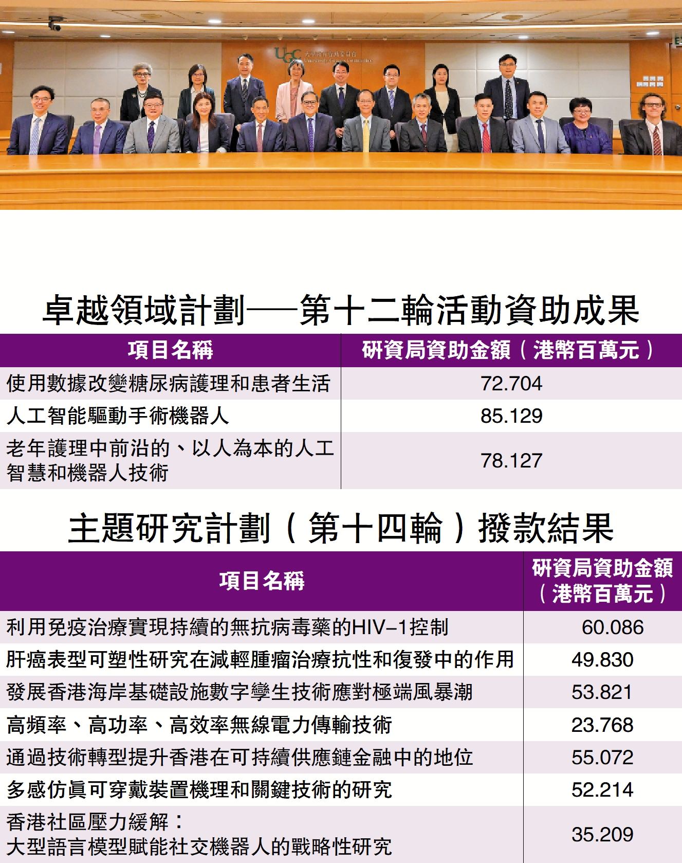 　　圖：研資局公布2024/25年度卓越學科領域計劃（第十二輪）及主題研究計劃（第十四輪）的撥款結果，研資局主席、教資會秘書長及項目隊伍代表合影。