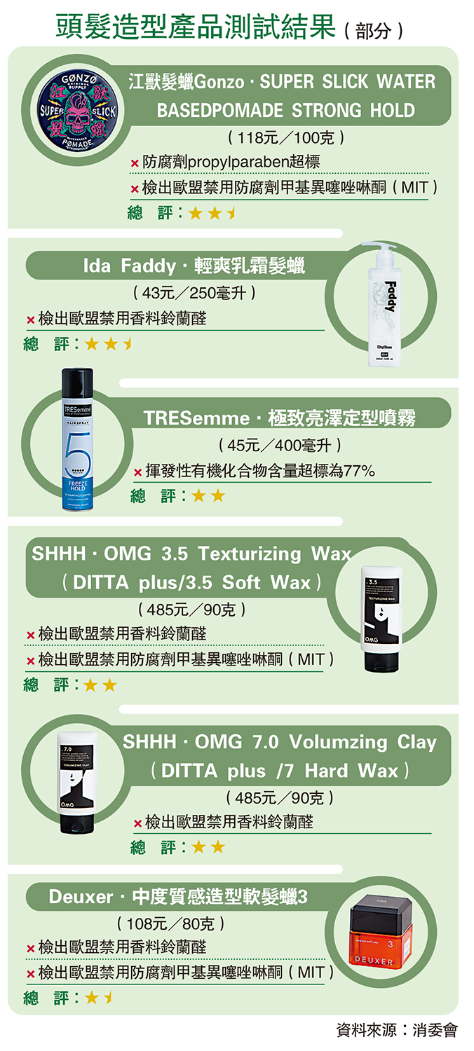 　　圖：頭髮造型產品測試結果（部分）