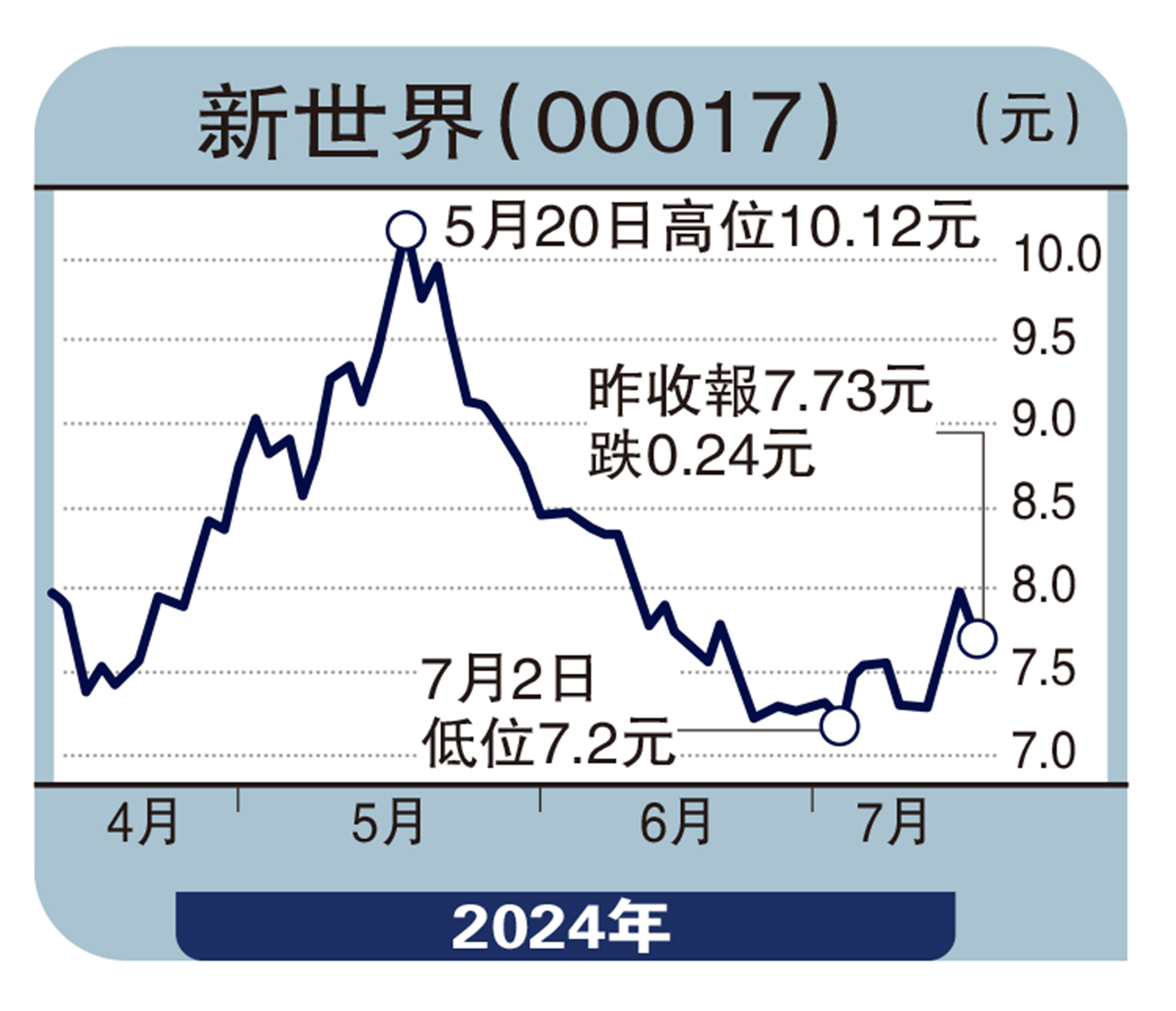 　　圖：新世界（00017）
