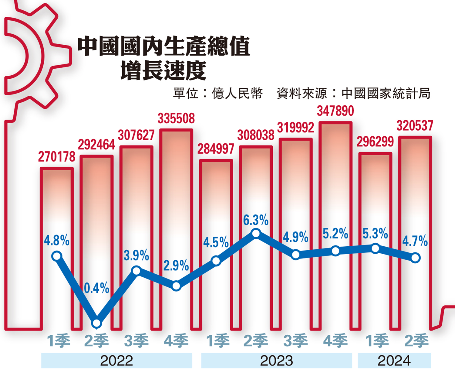 　　圖：中國國內生產總值增長速度