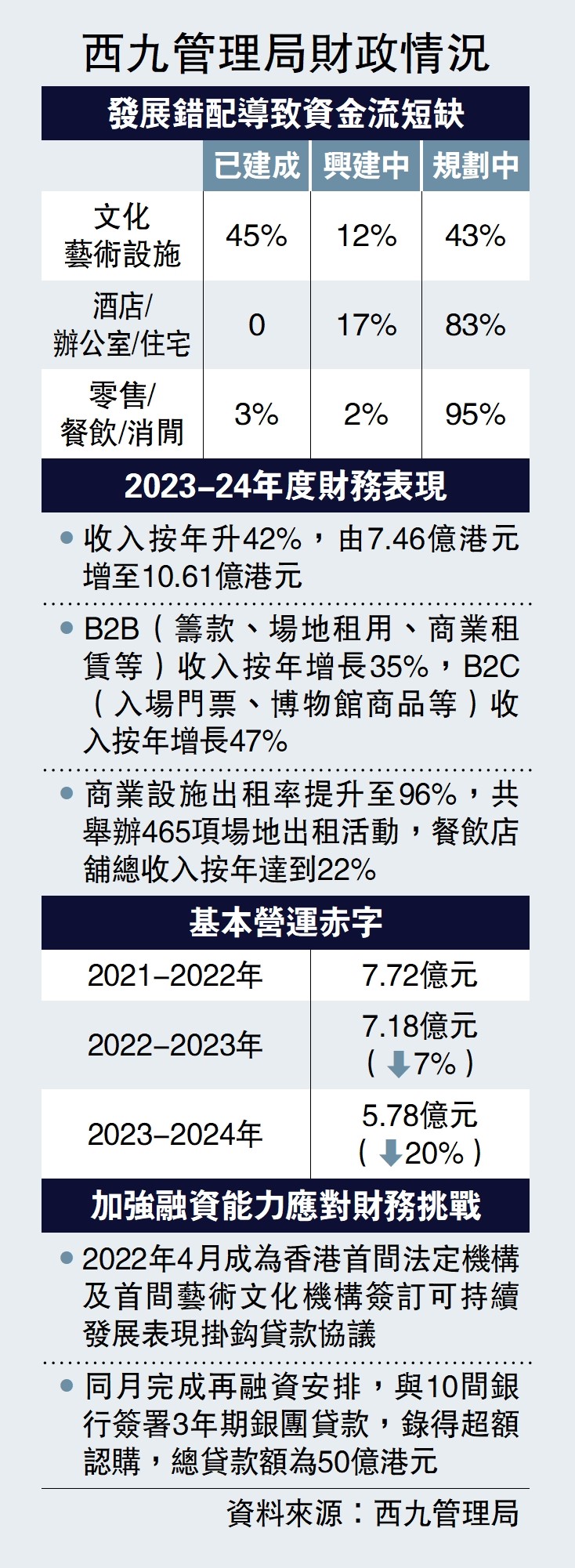 　　圖：西九管理局財政情況