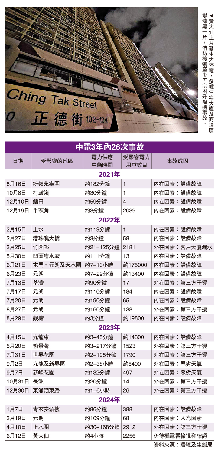 圖:黃大仙上月發生大停電,多幢住宅大廈及商場頃變漆黑一片,消防接獲至少五宗困升降機事故。