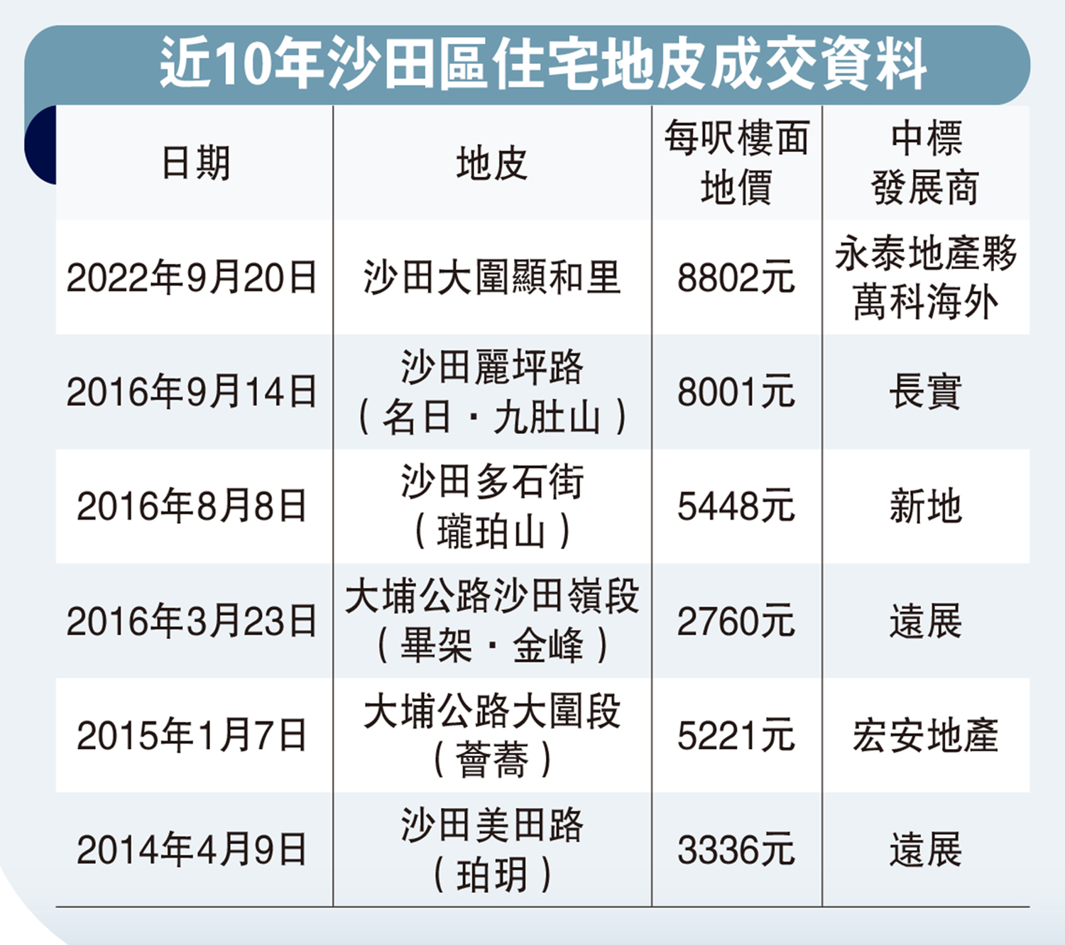圖:近10年沙田區住宅地皮成交資料