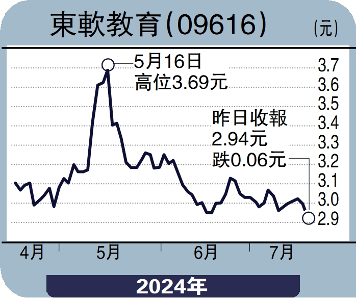 圖:東軟教育(09616)