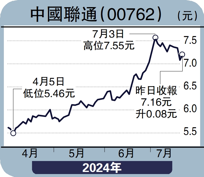 　　圖：中國聯通（00762）