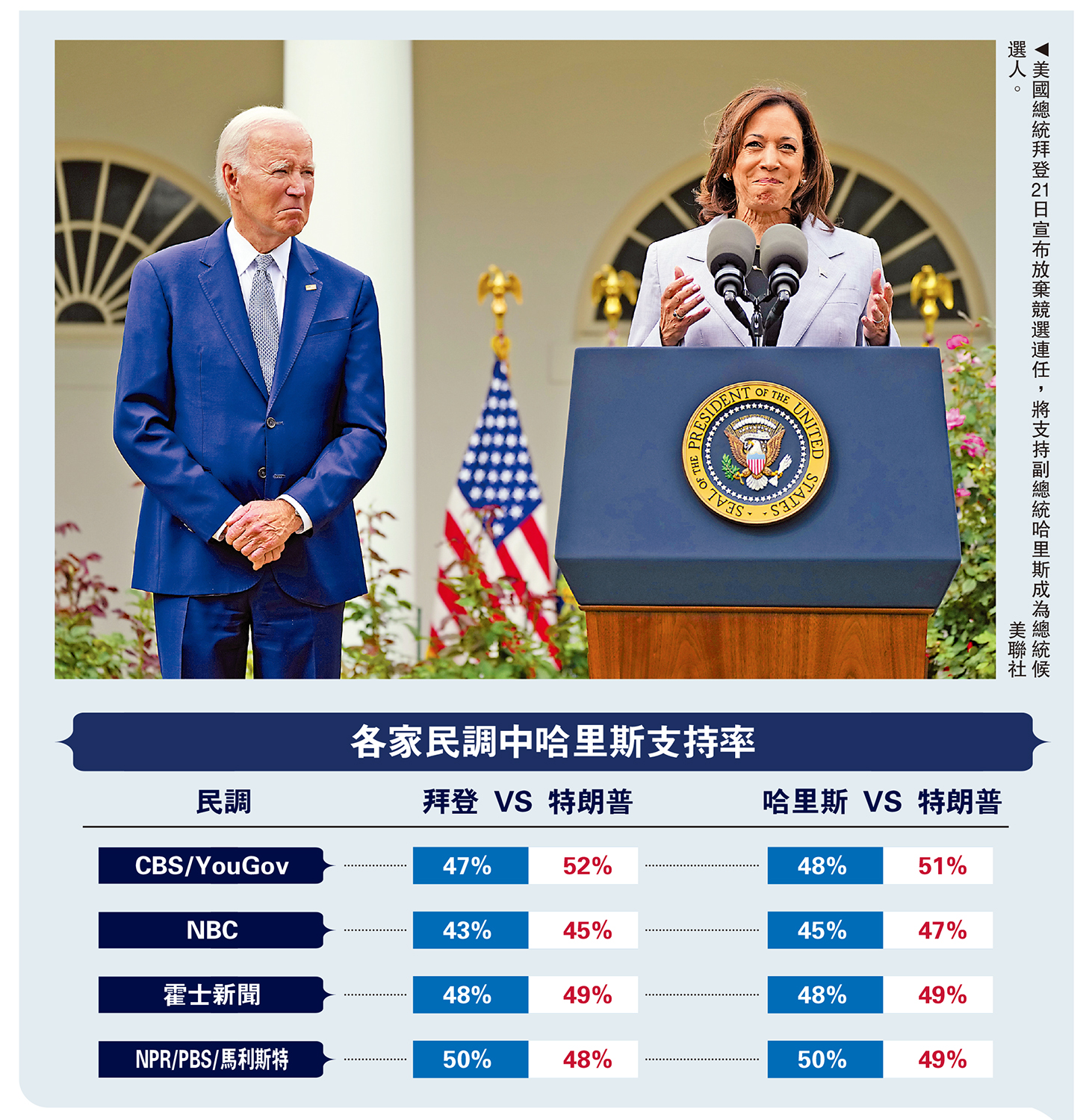 圖:美國總統拜登21日宣布放棄競選連任,將支持副總統哈里斯成為總統候選人。\美聯社