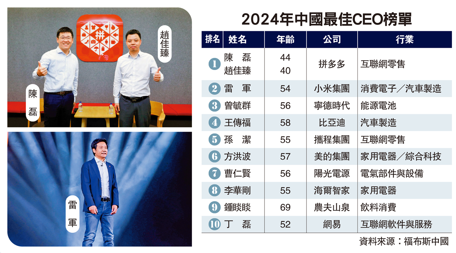 圖:2024年中國最佳CEO榜單