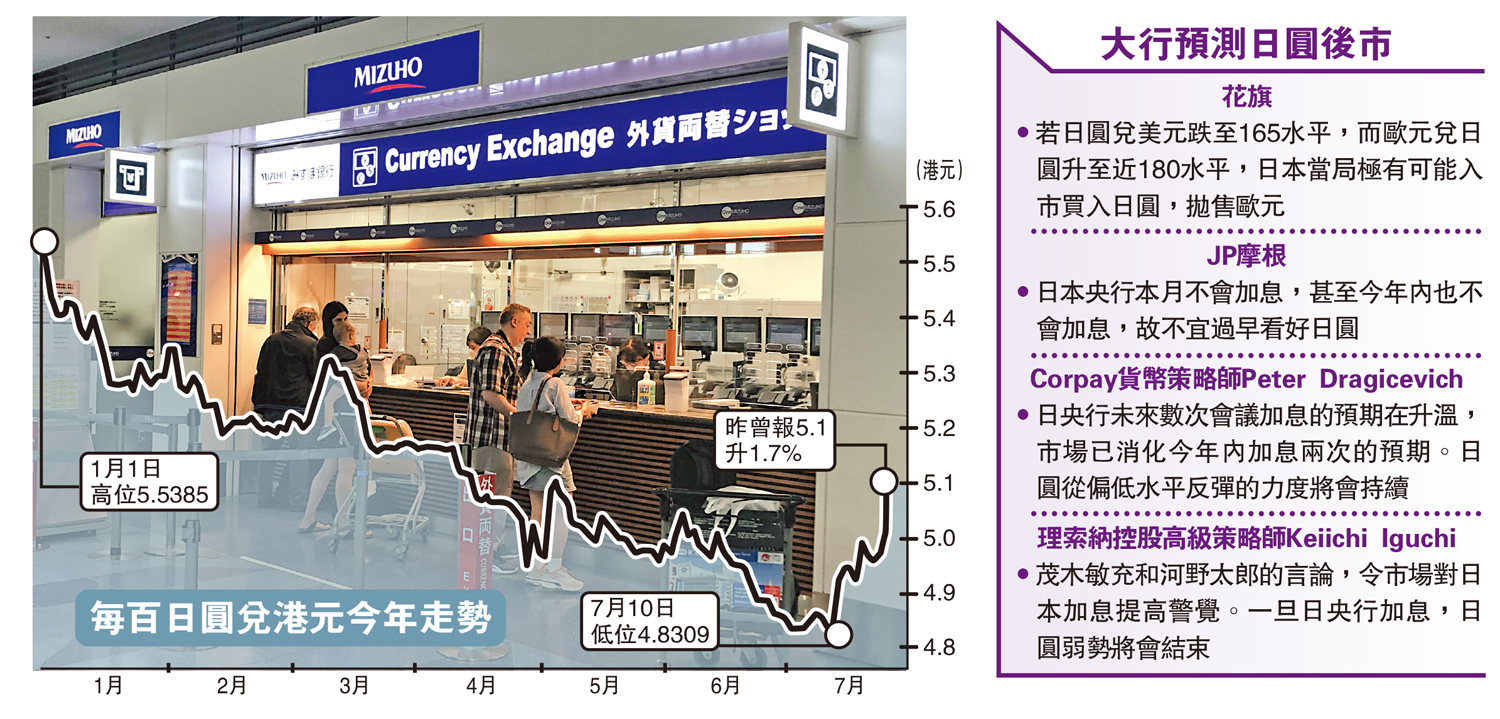 日圓爆套息拆倉潮兌港元升至5.1 - 大公報