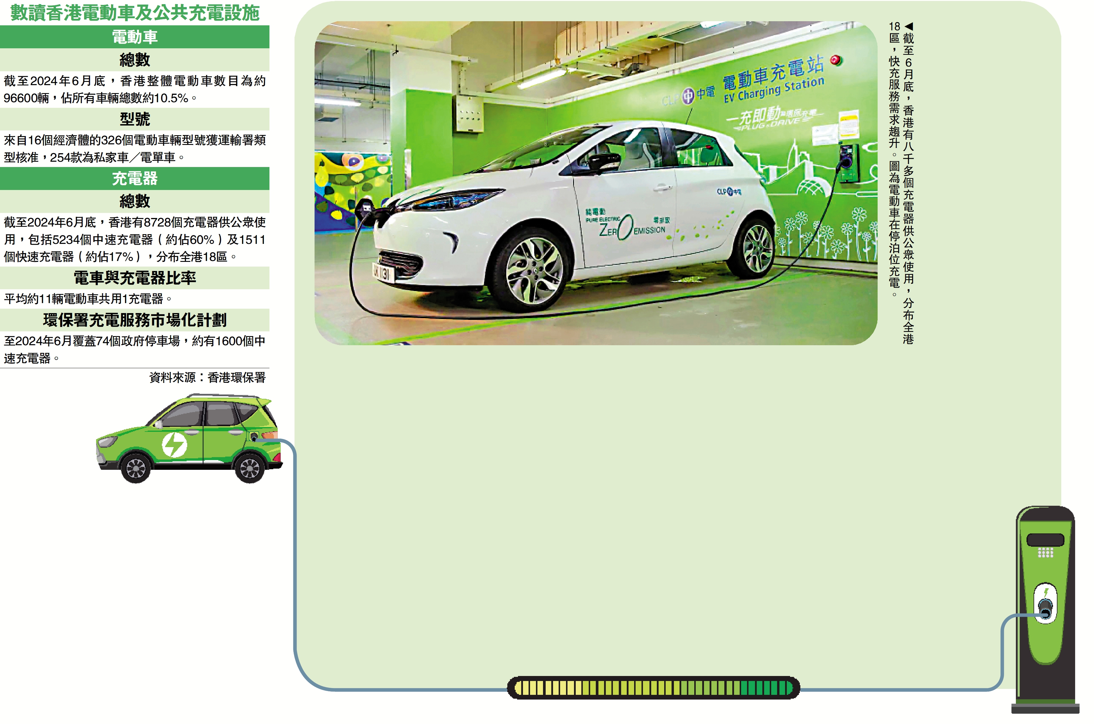 　　圖：截至6月底，香港有八千多個充電器供公眾使用，分布全港18區，快充服務需求趨升。圖為電動車在停泊位充電。
