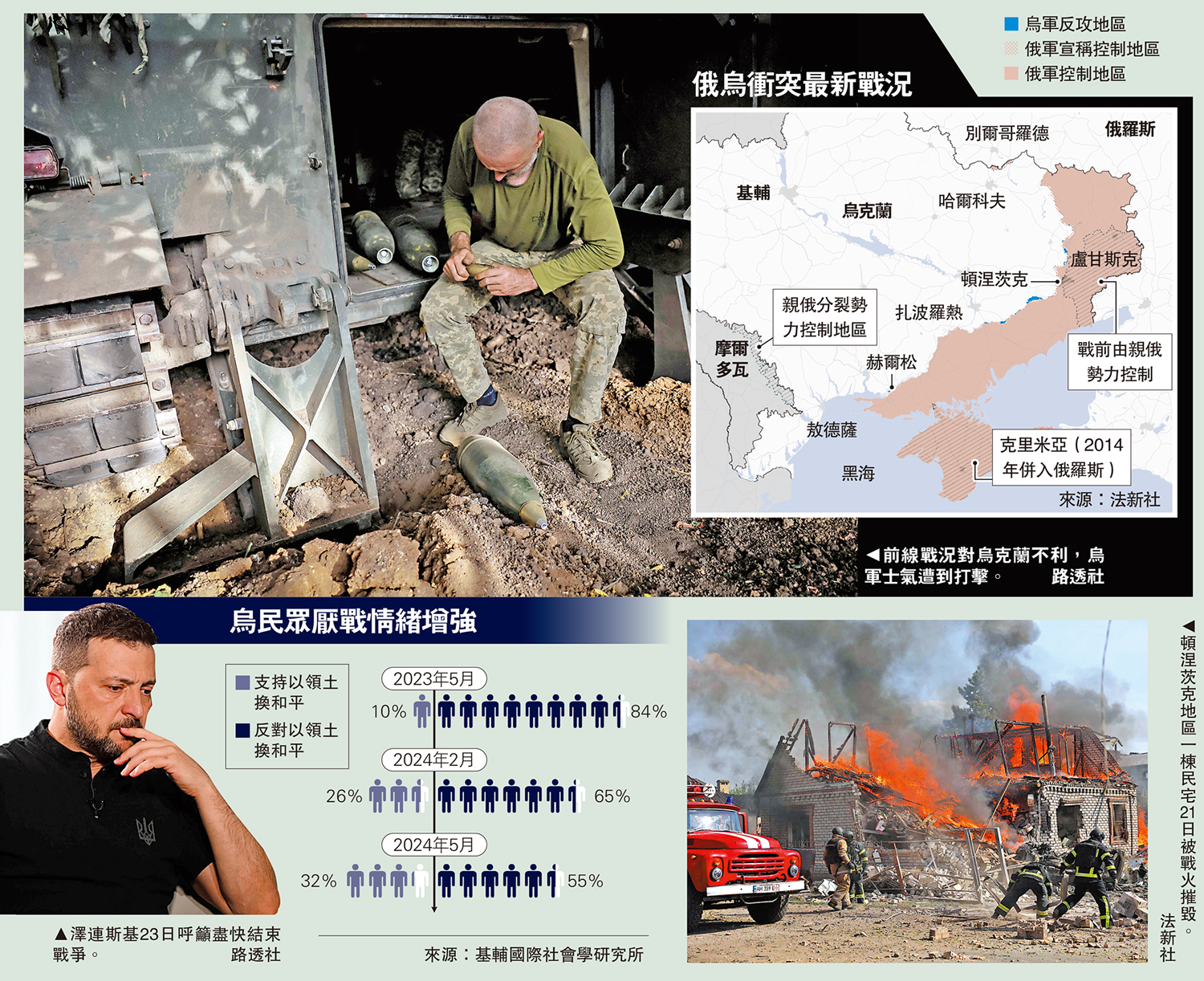 　　上圖：前線戰況對烏克蘭不利，烏軍士氣遭到打擊。左下圖：澤連斯基23日呼籲盡快結束戰爭。\路透社；右下圖：頓涅茨克地區一棟民宅21日被戰火摧毀。\法新社
