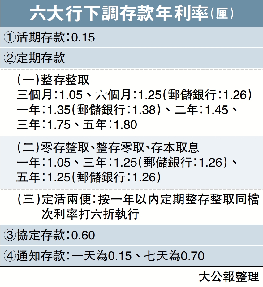 　　圖：六大行下調存款年利率（厘）