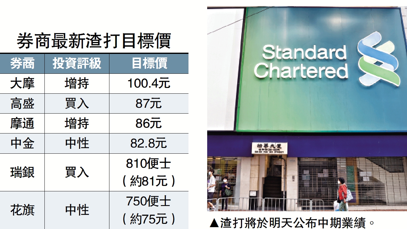 圖:渣打將於明天公布中期業績。
