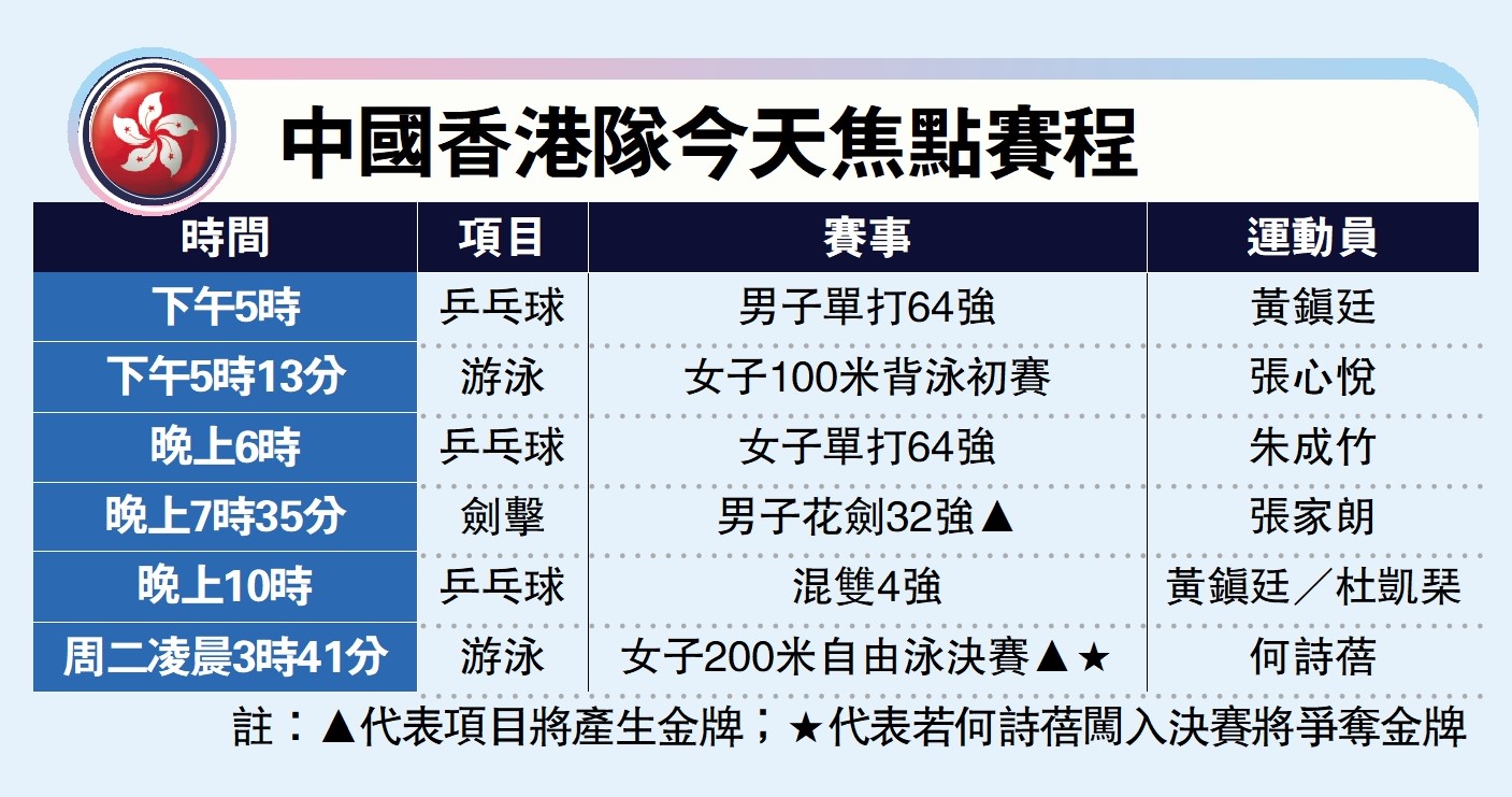　　圖：中國香港隊今天焦點賽程