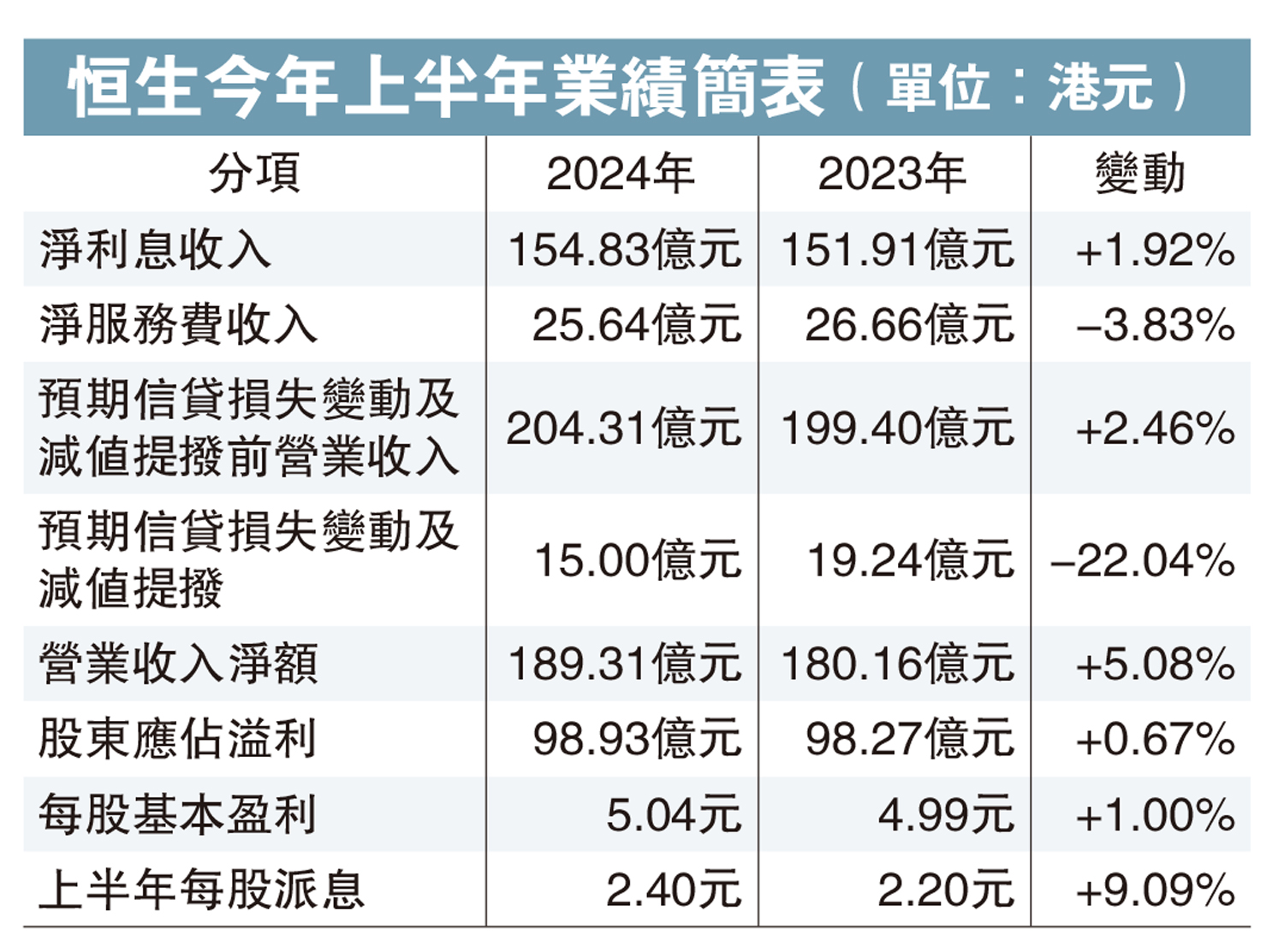 　　圖：恒生今年上半年業績簡表（單位：港元）