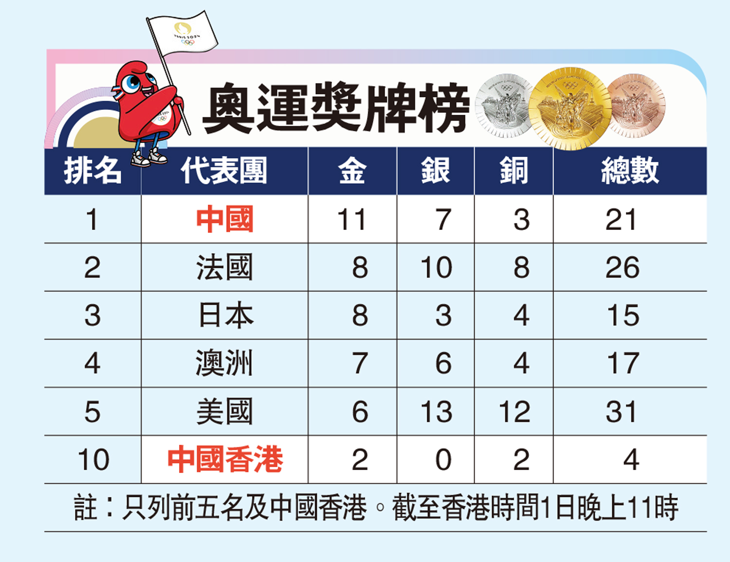 　　圖：奧運獎牌榜