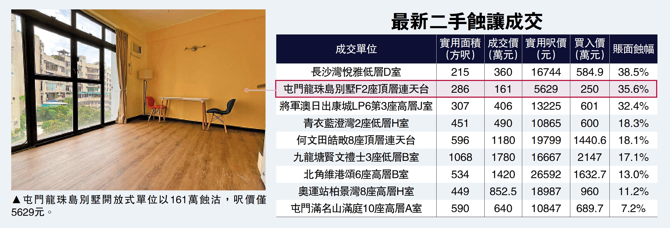 　　圖：屯門龍珠島別墅開放式單位以161萬蝕沽，呎價僅5629元。