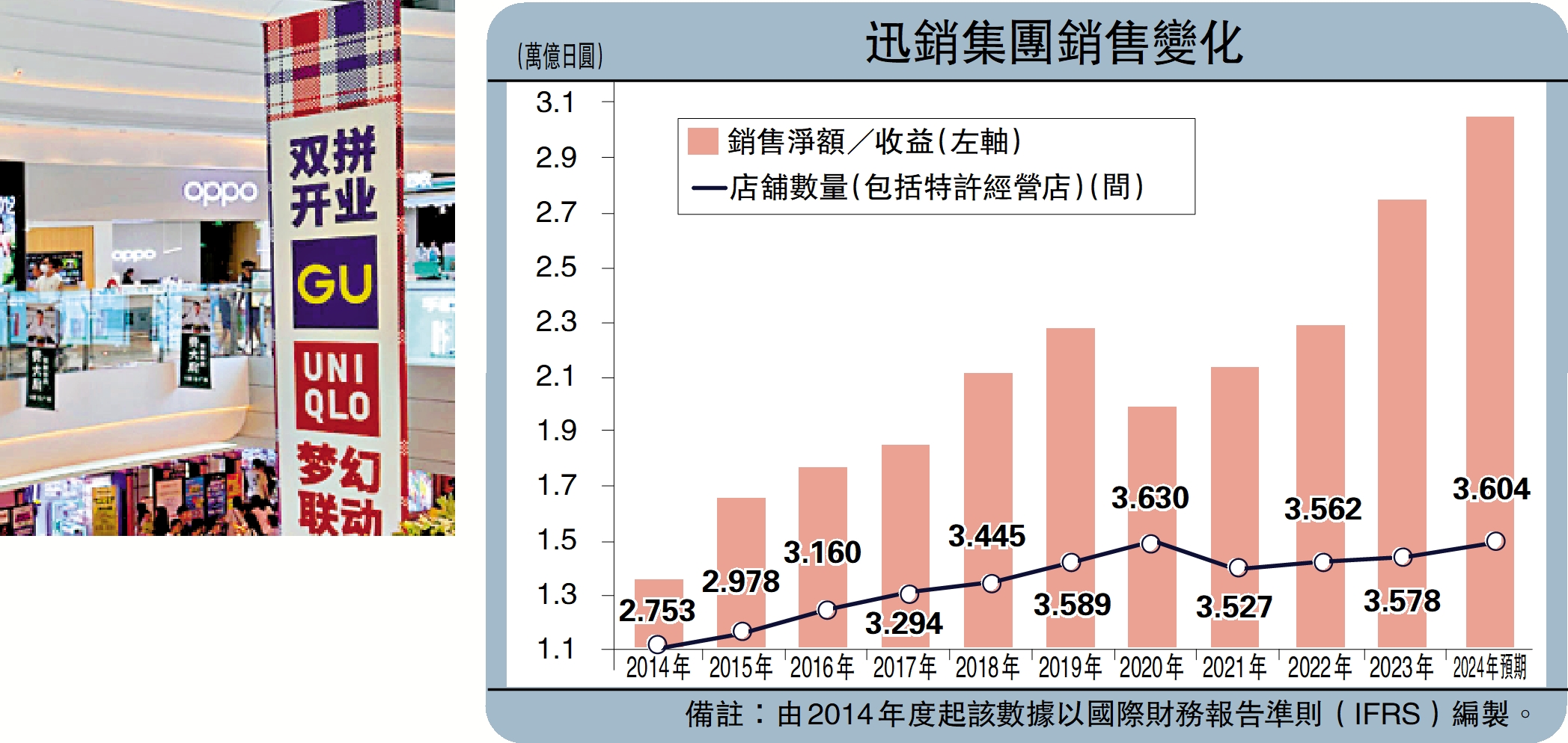 　　圖：優衣庫母企日本迅銷今年前三季度營收同比增逾一成，利潤同比升超過兩成一。