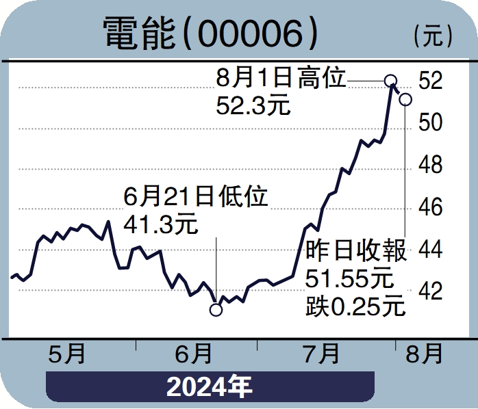 圖:電能(00006)