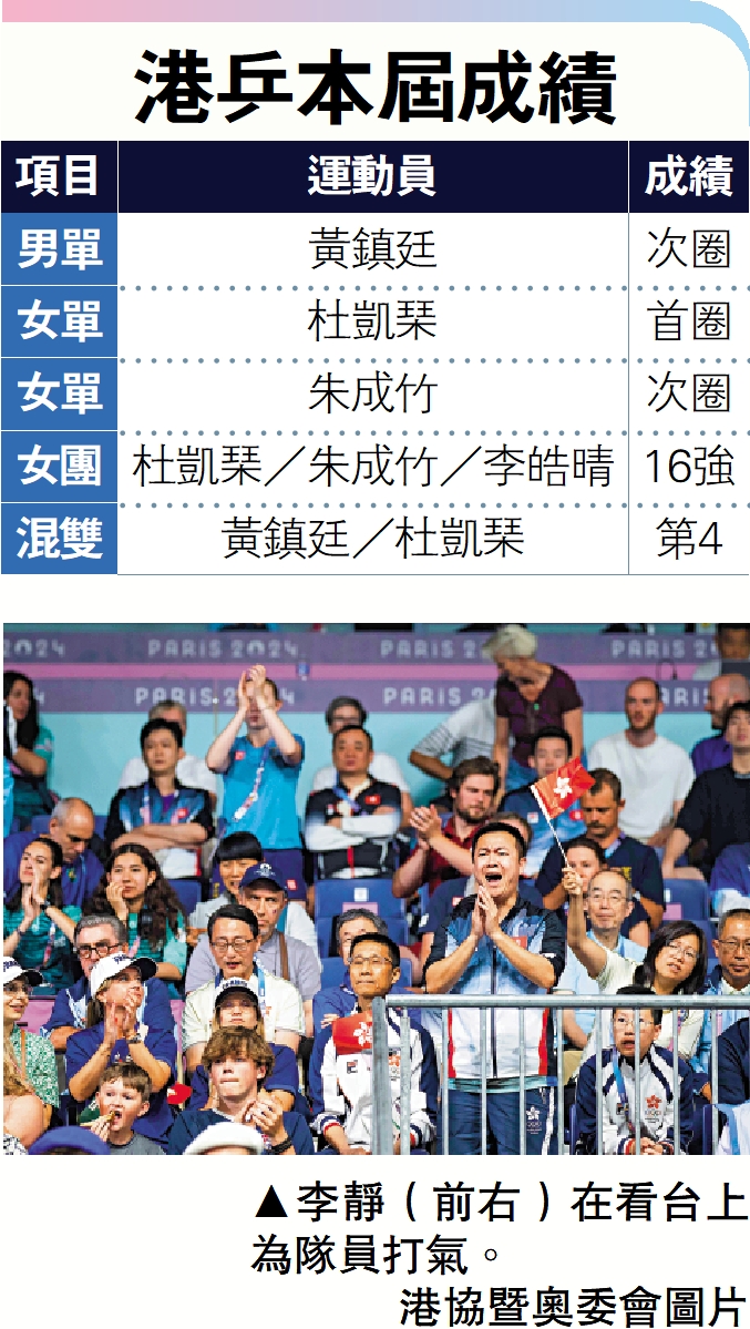 　　圖：李靜（前右）在看台上為隊員打氣。\港協暨奧委會圖片