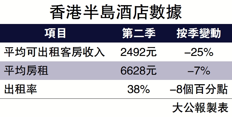 　　圖：香港半島酒店數據。