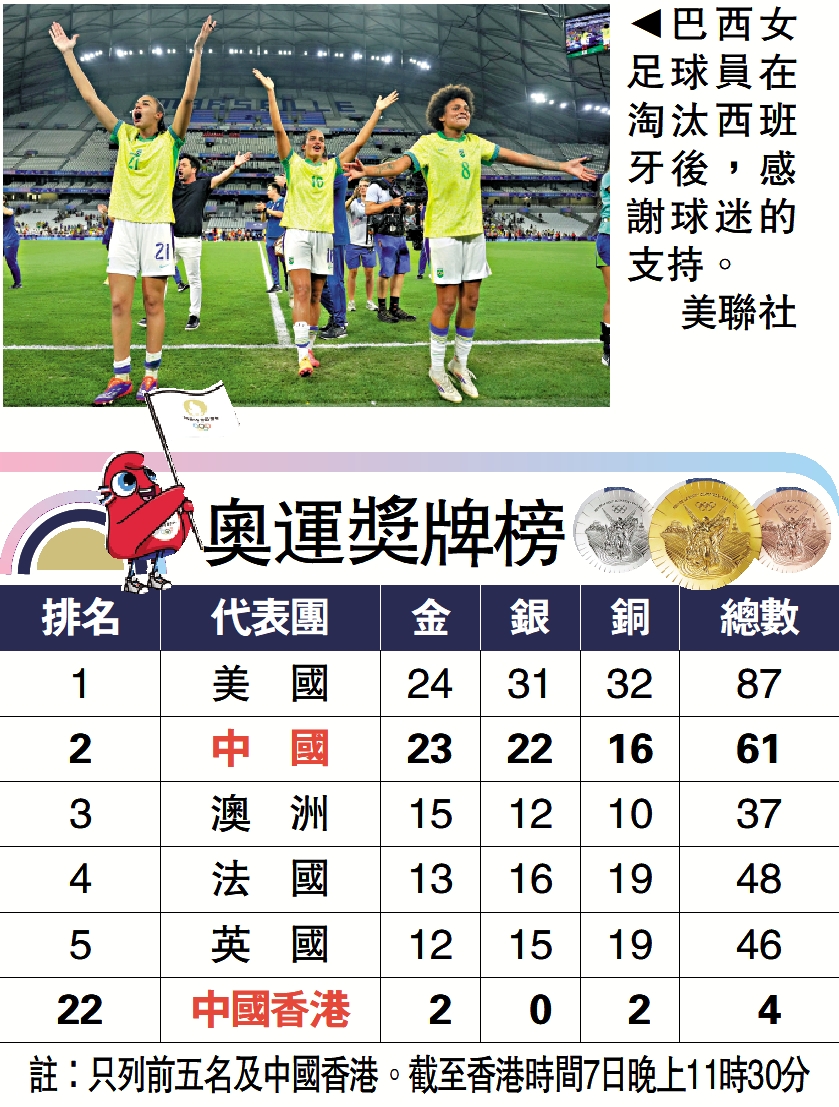 戰報/巴西女足與美國爭金- 大公報