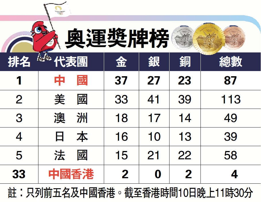 　　圖：奧運獎牌榜