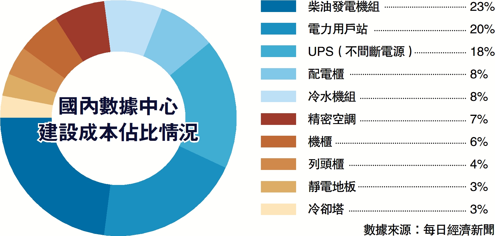 　　圖：國內數據中心建設成本佔比情況