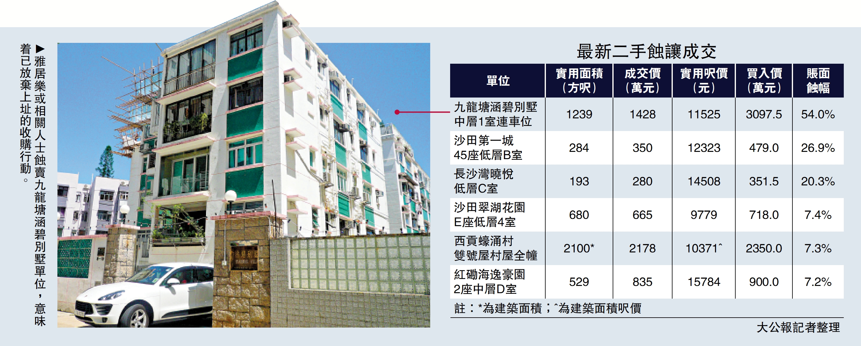 　　圖：雅居樂或相關人士蝕賣九龍塘涵碧別墅單位，意味着已放棄上址的收購行動。