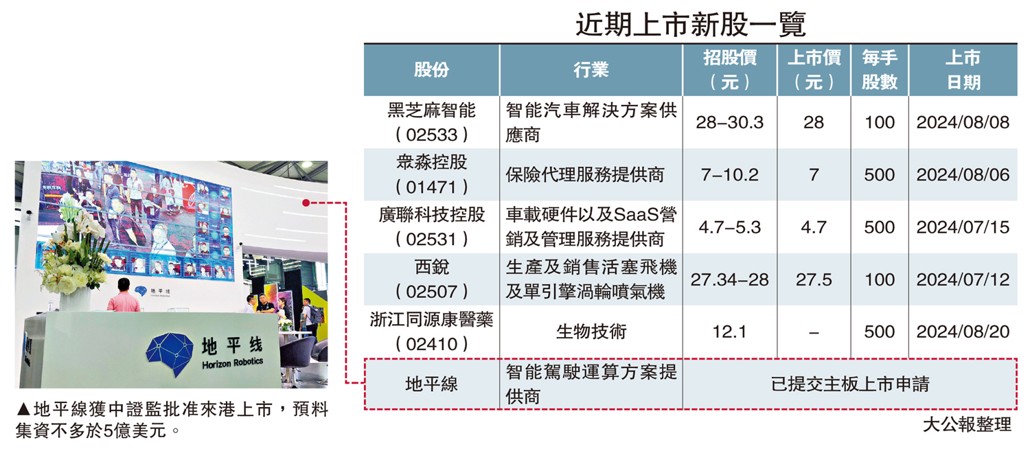 　　圖：地平線獲中證監批准來港上市，預料集資不多於5億美元。