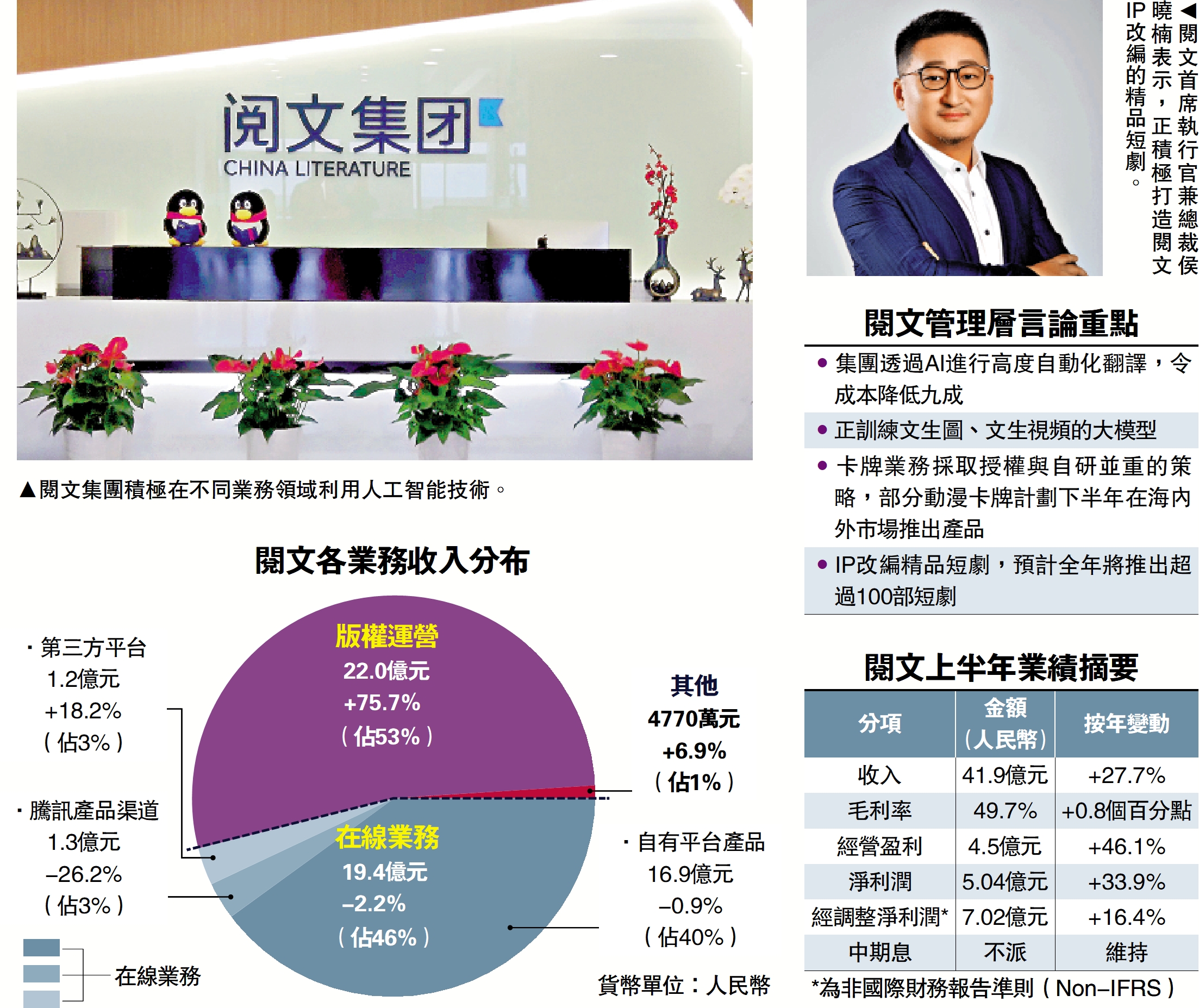 　　左圖：閱文集團積極在不同業務領域利用人工智能技術。右圖：閱文首席執行官兼總裁侯曉楠表示，正積極打造閱文IP改編的精品短劇。