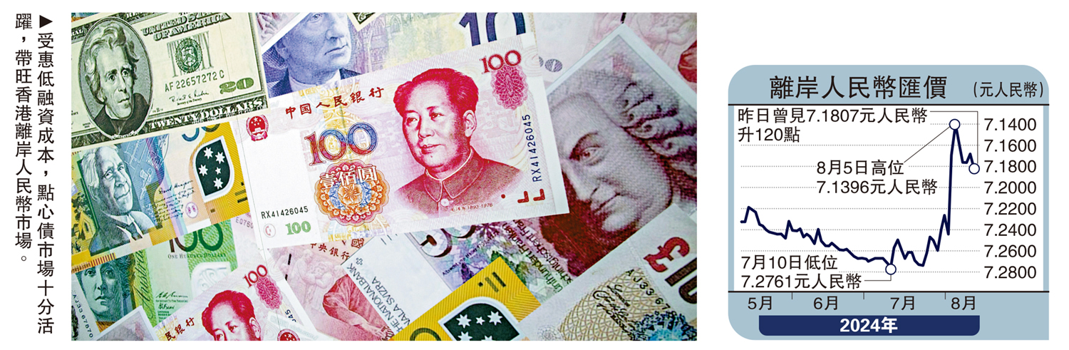 　　圖：受惠低融資成本，點心債市場十分活躍，帶旺香港離岸人民幣市場。