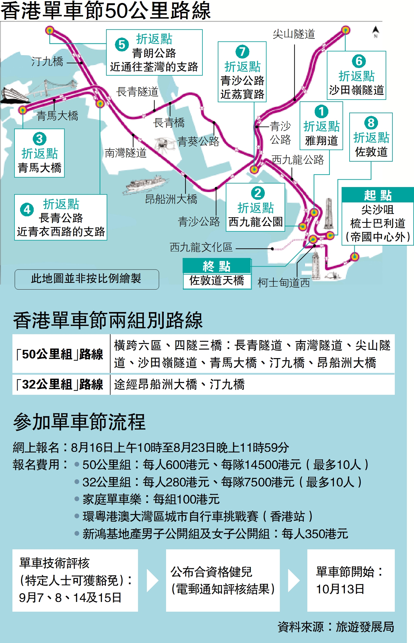 　　圖：香港單車節50公里路線