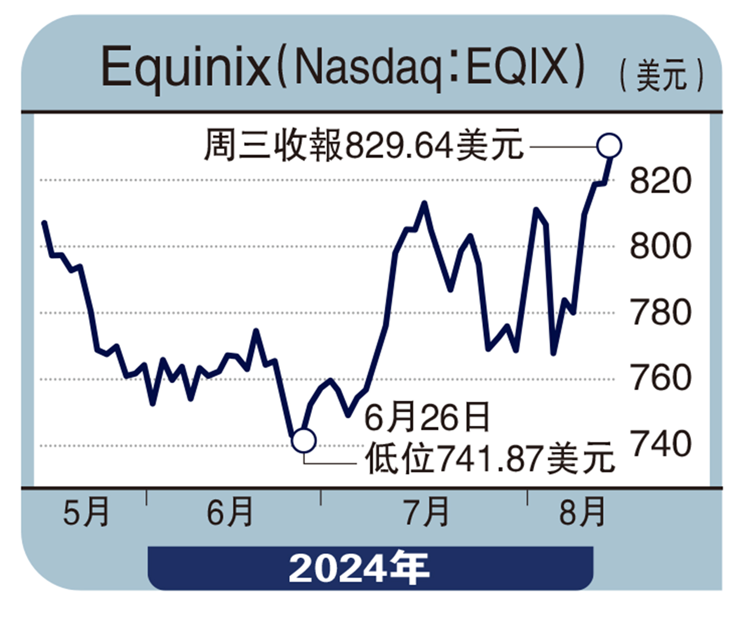 　　圖：Equinix（Nasdaq：EQIX）