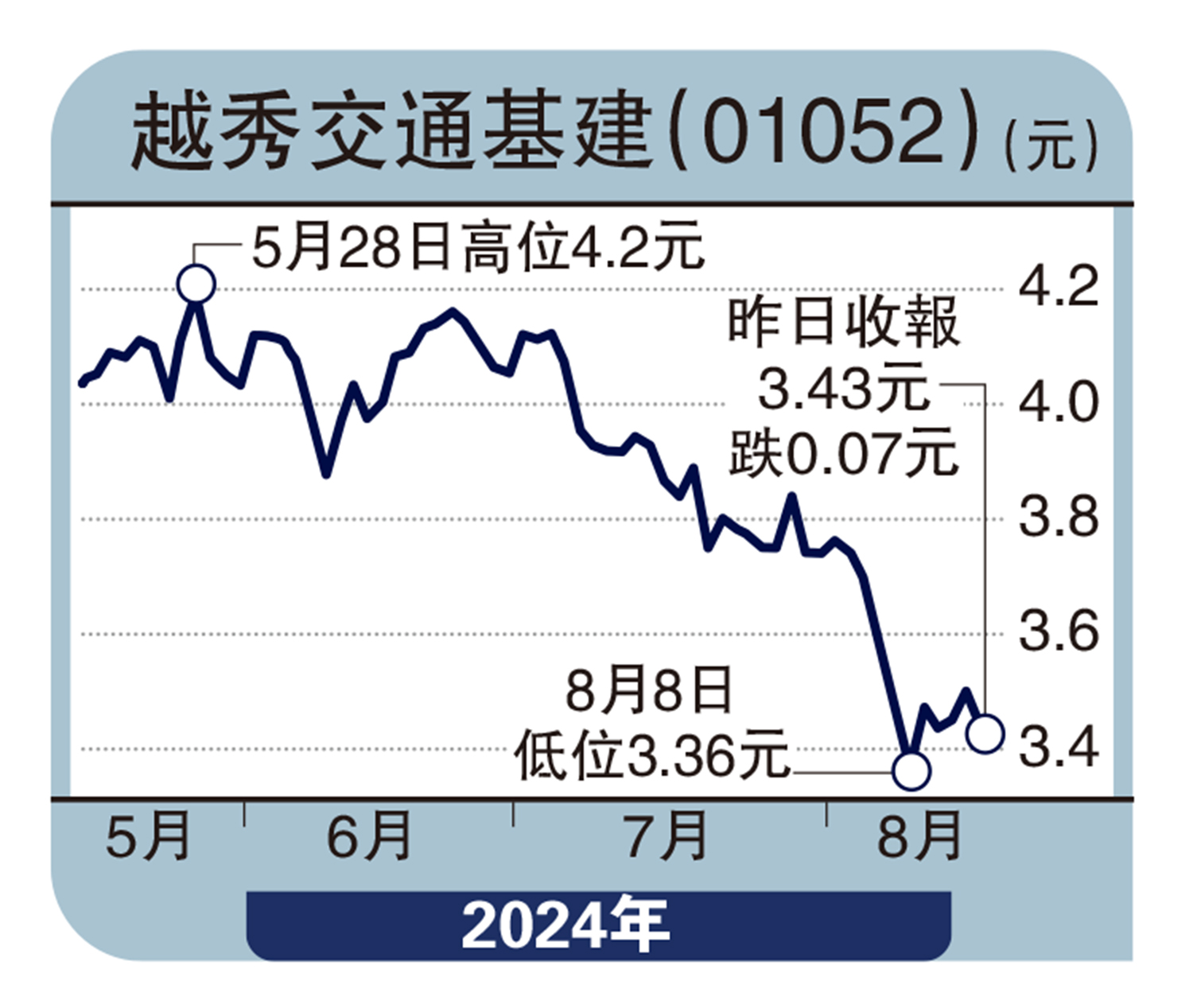 　　圖：越秀交通基建（01052）